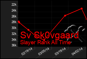 Total Graph of Sv Sk0vgaard