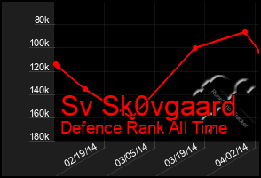 Total Graph of Sv Sk0vgaard