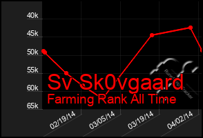 Total Graph of Sv Sk0vgaard