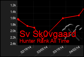 Total Graph of Sv Sk0vgaard