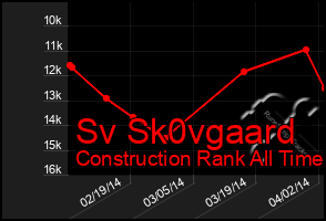 Total Graph of Sv Sk0vgaard