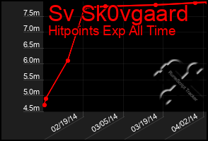 Total Graph of Sv Sk0vgaard