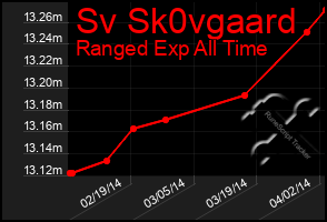 Total Graph of Sv Sk0vgaard