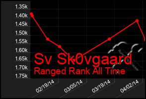 Total Graph of Sv Sk0vgaard