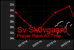 Total Graph of Sv Sk0vgaard