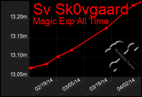 Total Graph of Sv Sk0vgaard