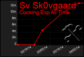 Total Graph of Sv Sk0vgaard
