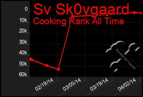 Total Graph of Sv Sk0vgaard
