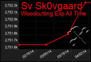 Total Graph of Sv Sk0vgaard
