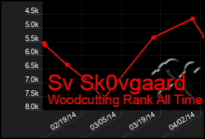Total Graph of Sv Sk0vgaard