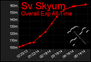 Total Graph of Sv Skyum