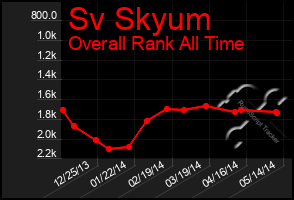 Total Graph of Sv Skyum