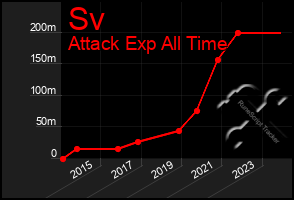 Total Graph of Sv