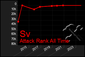 Total Graph of Sv