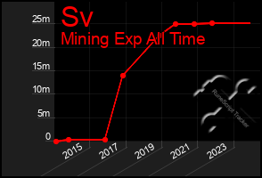 Total Graph of Sv