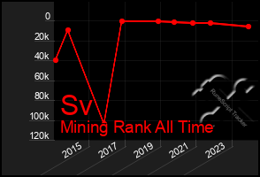 Total Graph of Sv