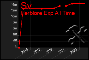 Total Graph of Sv