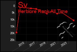 Total Graph of Sv