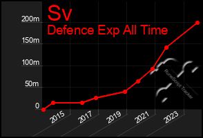 Total Graph of Sv