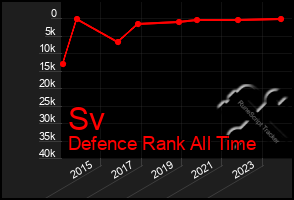 Total Graph of Sv