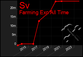 Total Graph of Sv