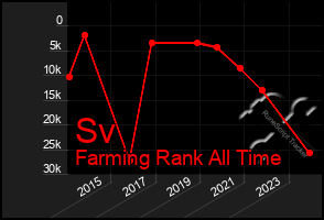 Total Graph of Sv