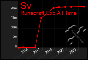 Total Graph of Sv