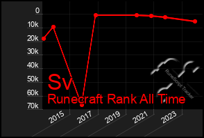 Total Graph of Sv