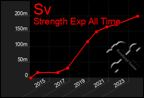 Total Graph of Sv