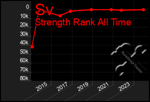 Total Graph of Sv