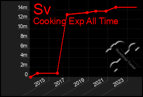 Total Graph of Sv