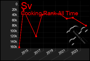 Total Graph of Sv