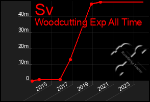 Total Graph of Sv