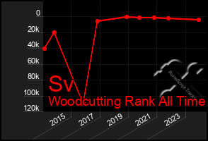 Total Graph of Sv