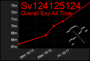 Total Graph of Sv124125124