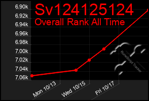 Total Graph of Sv124125124