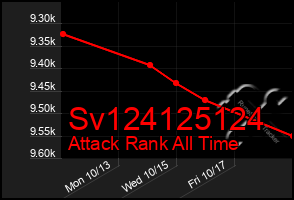 Total Graph of Sv124125124