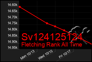 Total Graph of Sv124125124