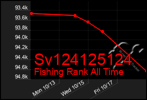 Total Graph of Sv124125124