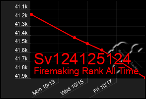 Total Graph of Sv124125124