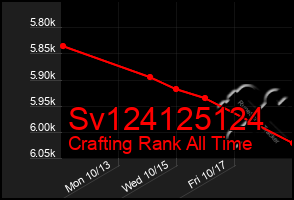 Total Graph of Sv124125124