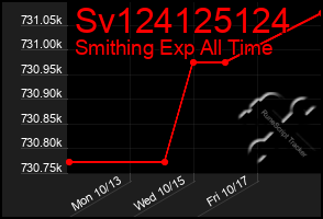 Total Graph of Sv124125124