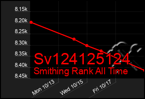 Total Graph of Sv124125124