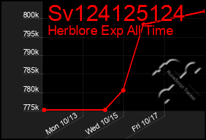 Total Graph of Sv124125124