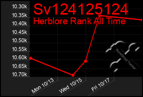 Total Graph of Sv124125124