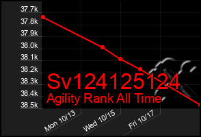 Total Graph of Sv124125124