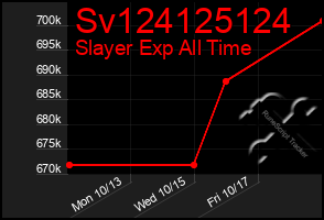 Total Graph of Sv124125124