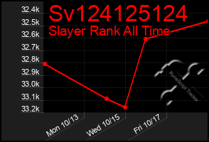 Total Graph of Sv124125124