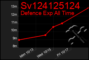 Total Graph of Sv124125124