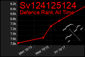 Total Graph of Sv124125124